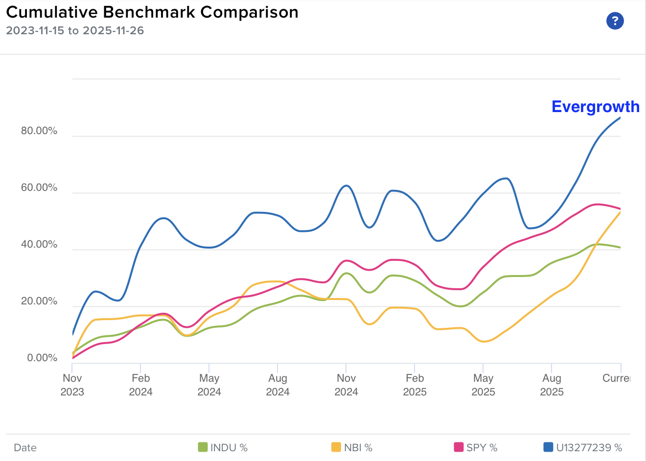 Evergrowth BioHealthcare Capital (EBHA) gross returns since inception